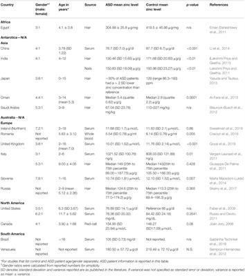 Abnormal Levels of Metal Micronutrients and Autism Spectrum Disorder: A Perspective Review